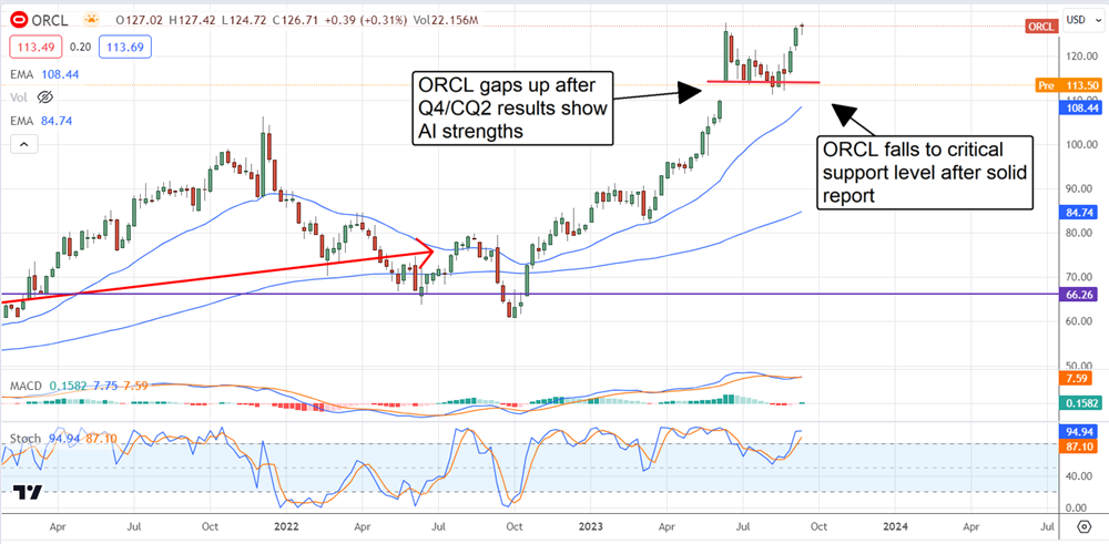 Oracle stock chart 