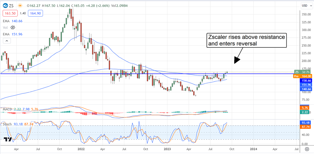 Zscaler stock chart 