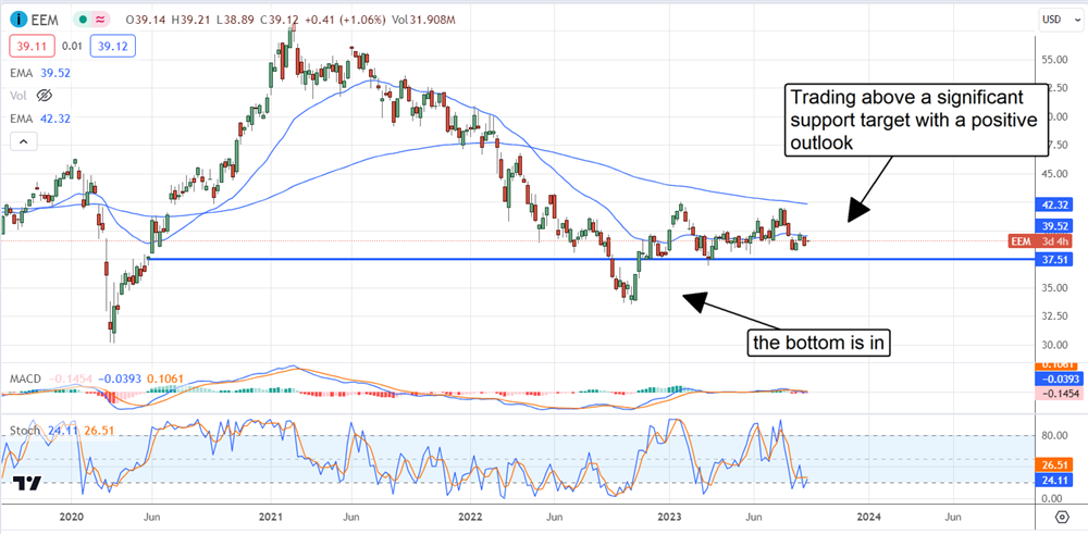 EEM stock chart