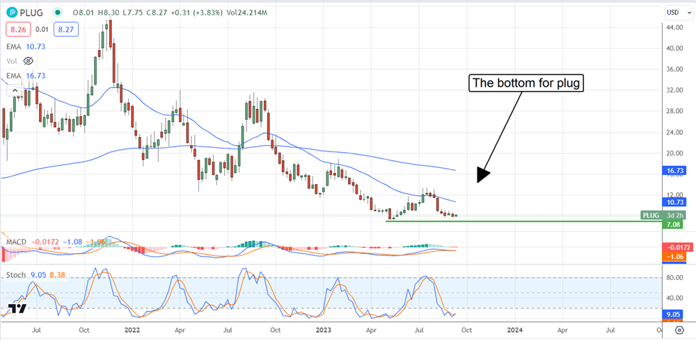 PLUG stock chart