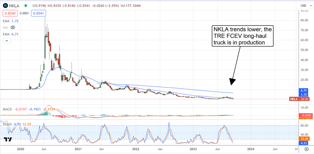 NKLA stock chart
