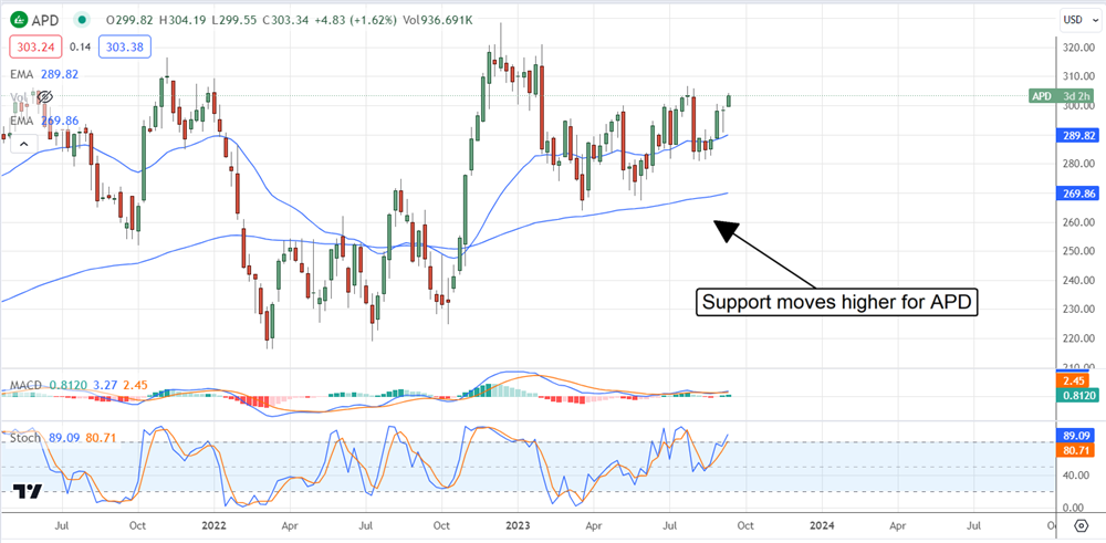 APD stock chart