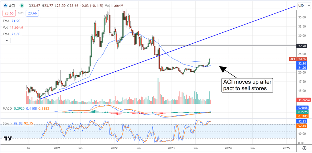 Albertsons stock chart 