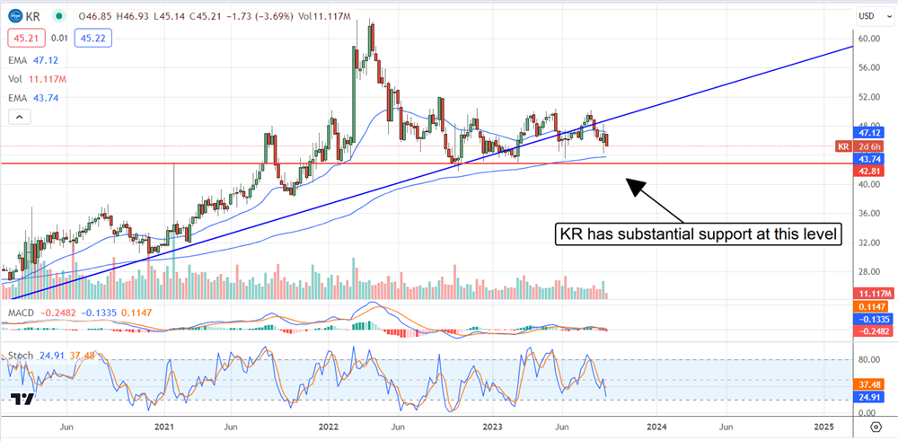 Kroger stock chart 