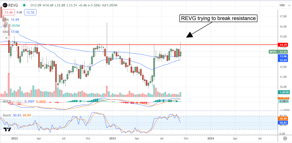 REVG stock chart