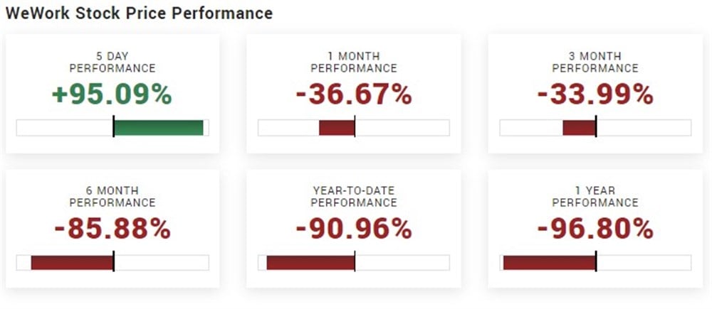 wework stock price