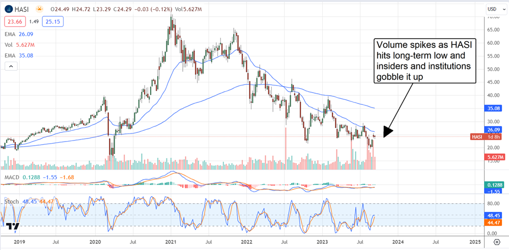 HASI stock chart 