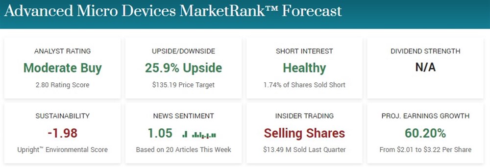 AMD stock outlook 