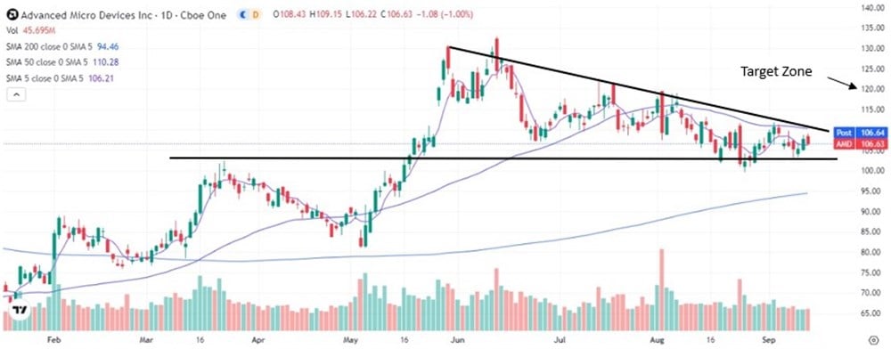 AMD Stock Analysis: It's Not Too Late to Buy Advanced Micro