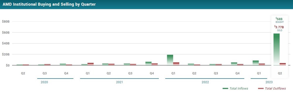 AMD institutional buying