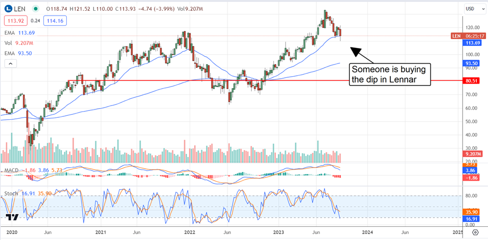 Lennar Stock Chart 