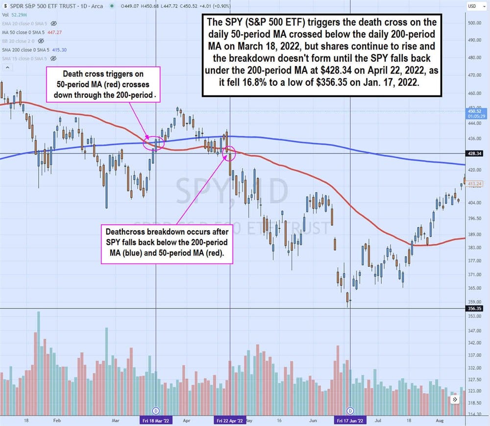 SPY death cross