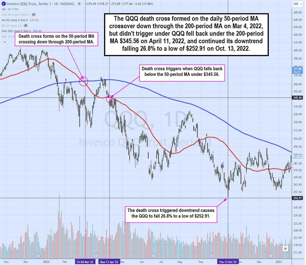 QQQ death cross