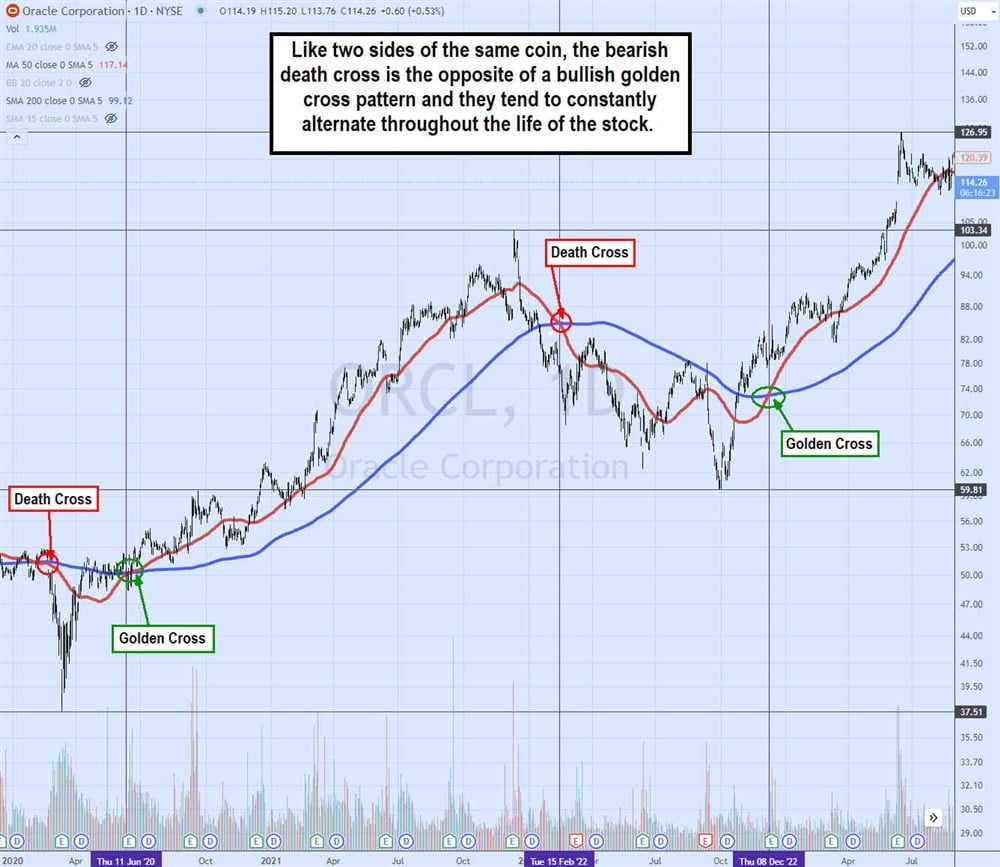 Oracle death cross example