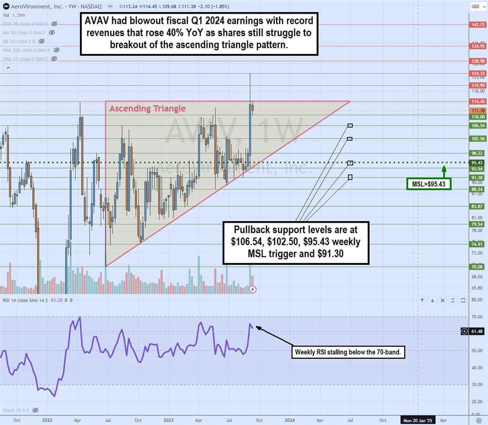 AVAV stock chart