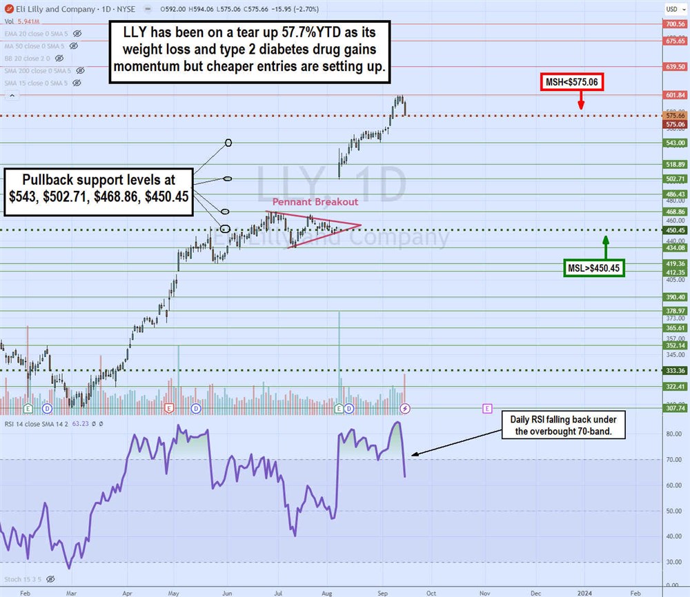 LLY stock chart