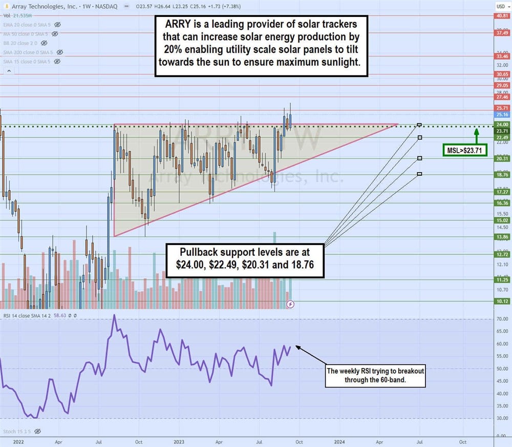 ARRY stock price chart 