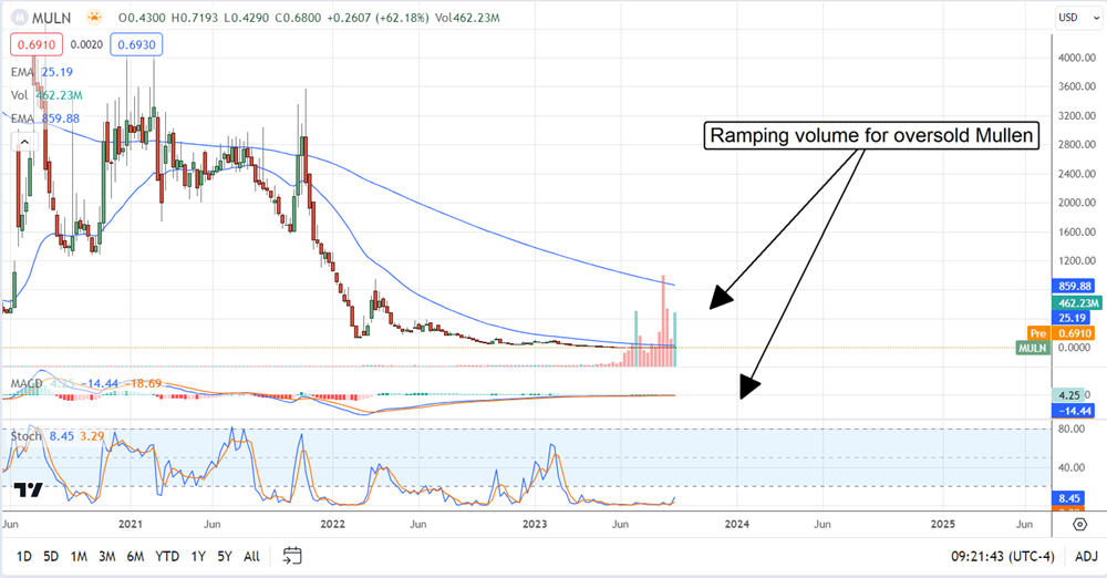 Mullen Automotive stock chart 