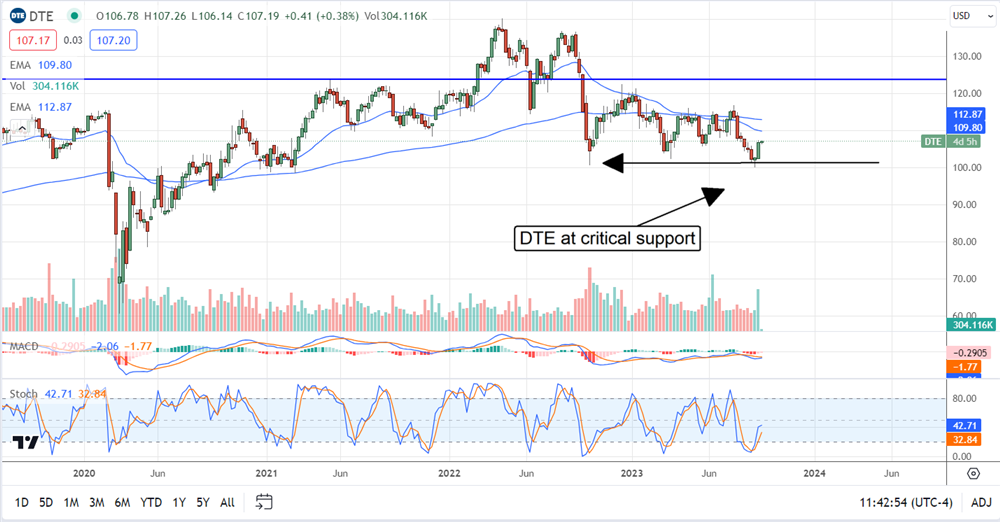 DTE stock chart