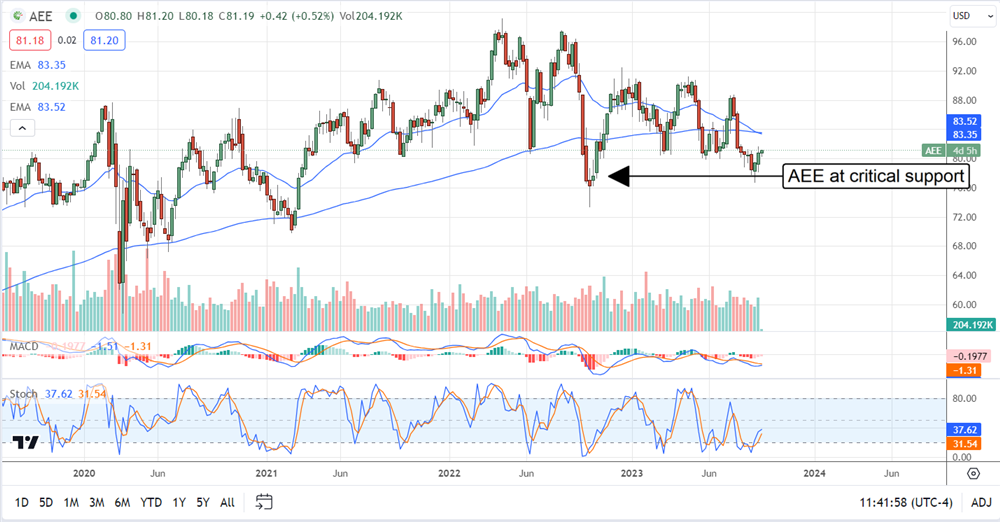 AEE stock chart