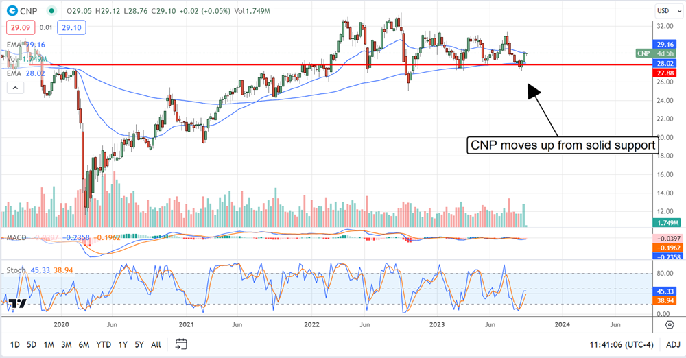 CNP stock chart