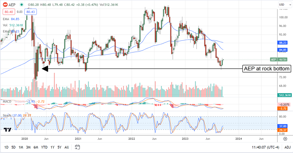 AEP stock chart