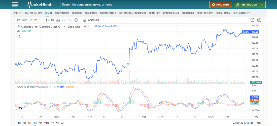 Alphabet MACD on MarketBeat