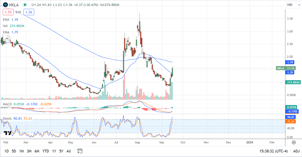 NKLA stock chart