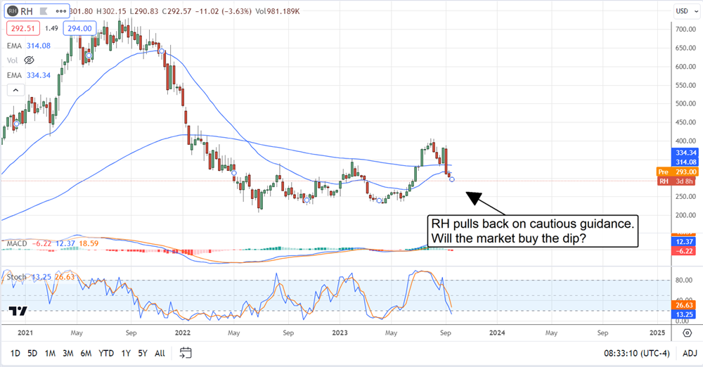 RH stock price chart 