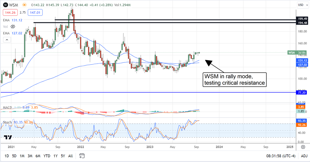 WSM stock chart 