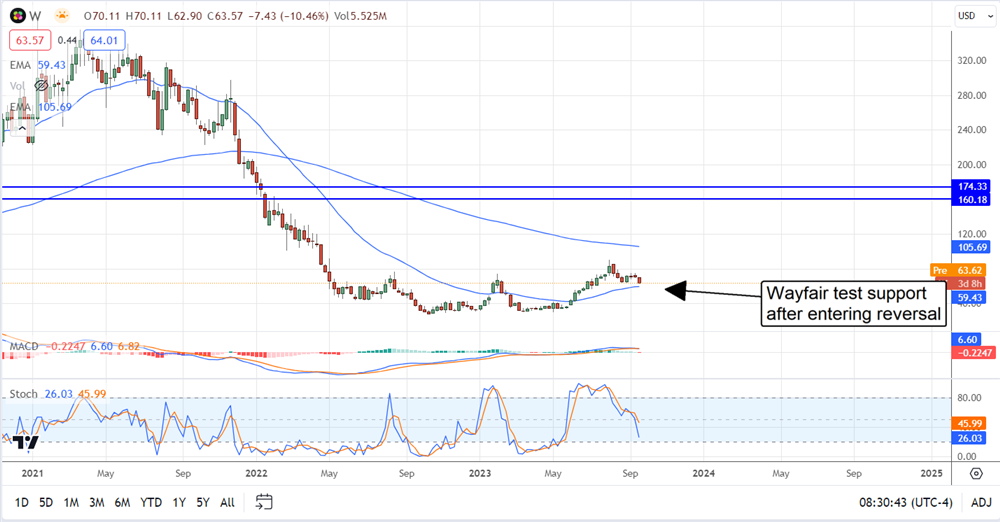 wayfair stock chart 