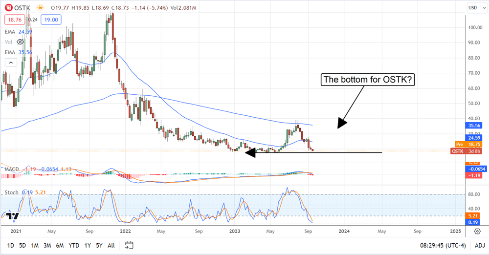 OSTK stock chart 