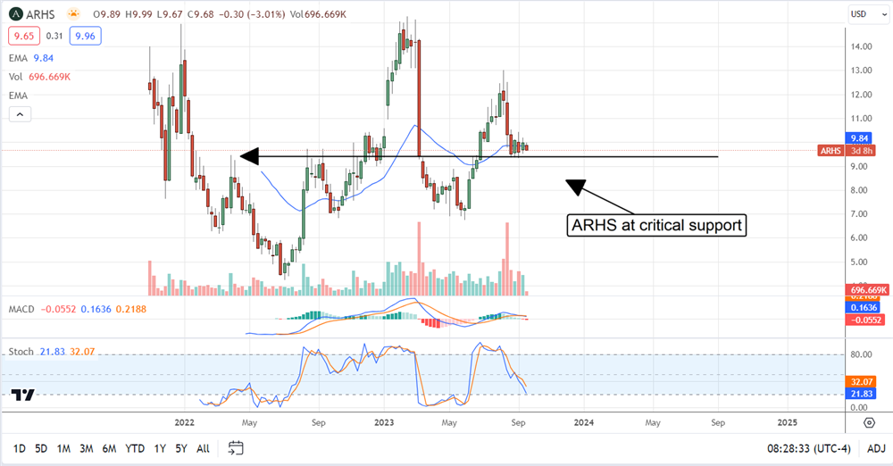 ARHS stock chart 