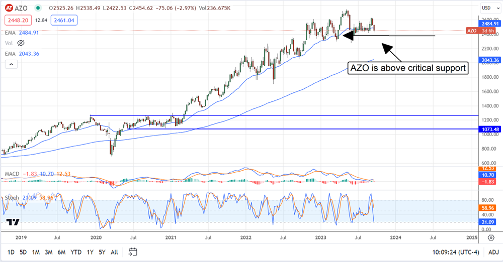 AZO stock chart