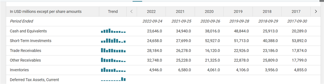 Overview of AAPL balance sheet