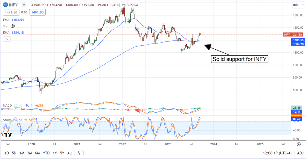 INFY stock chart