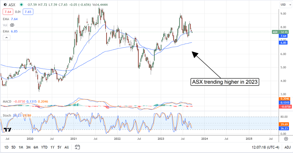 ASX stock chart