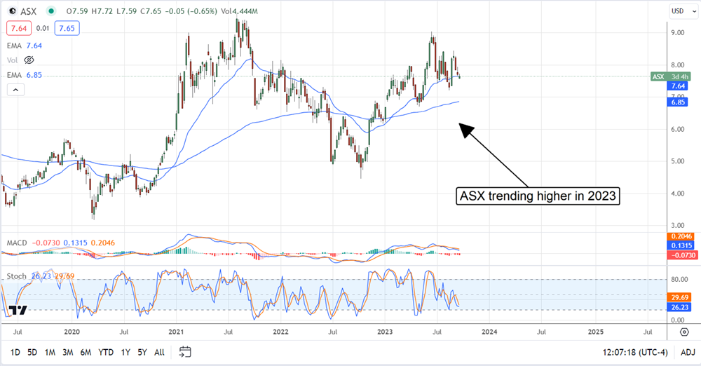 5 NYSE Listed Emerging Market Stocks For Income Investors