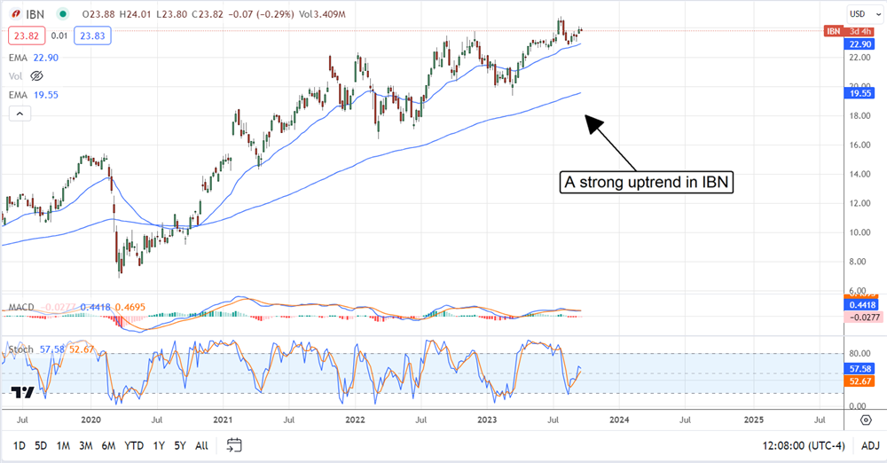 IBN stock chart