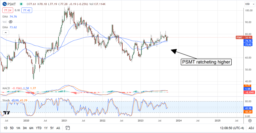 PSMT stock chart