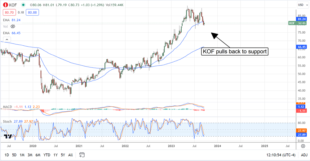 KOF stock chart