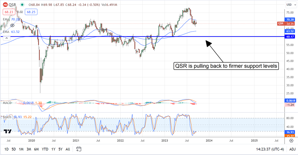 QSR stock chart