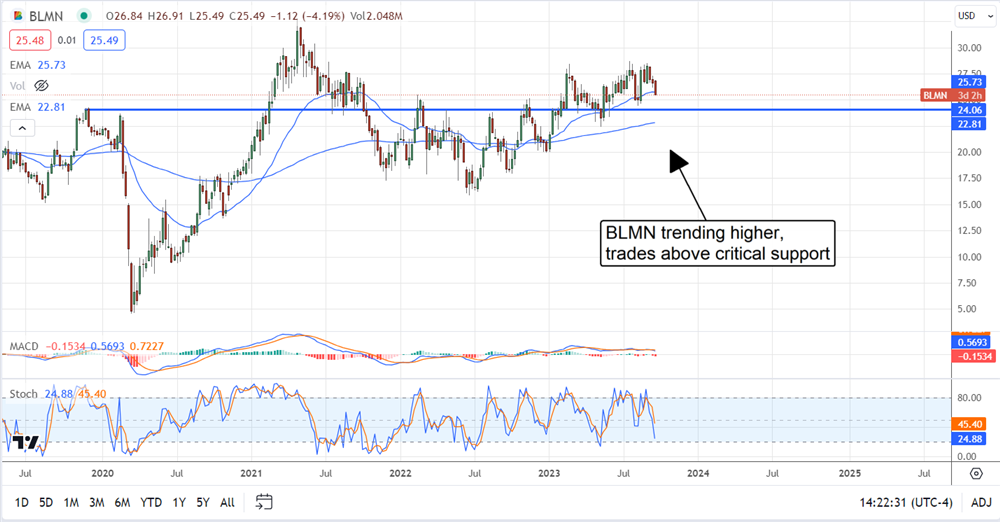 BLMN stock chart