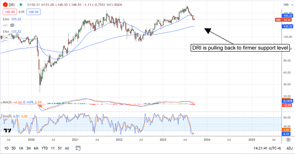 DRI stock chart