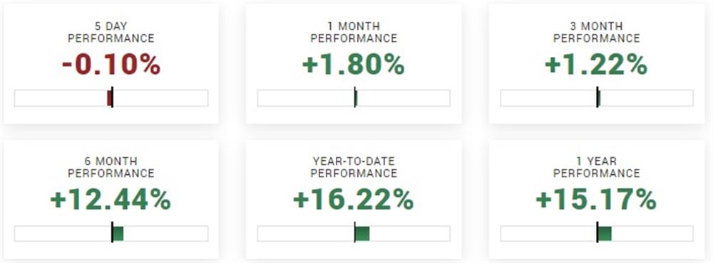 Vanguard performance summary