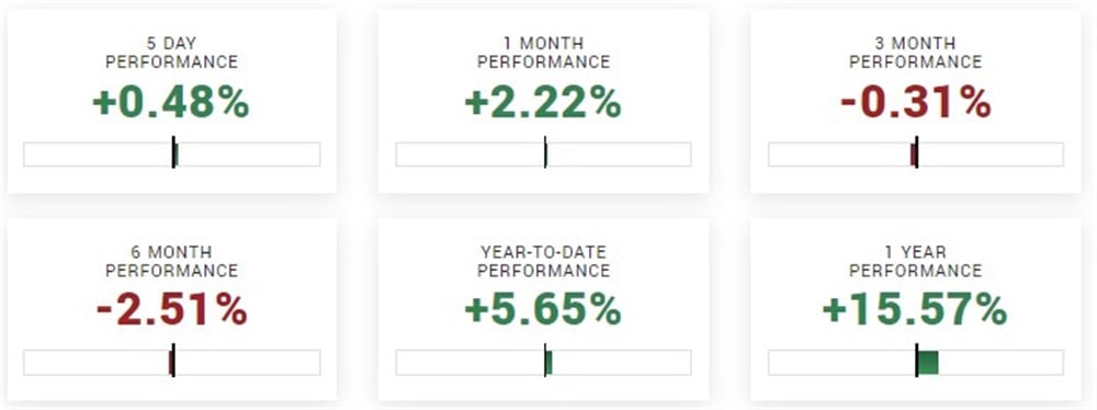 GLD performance summary