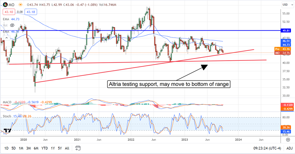 MO stock chart