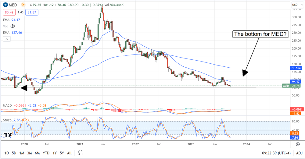 MED stock chart