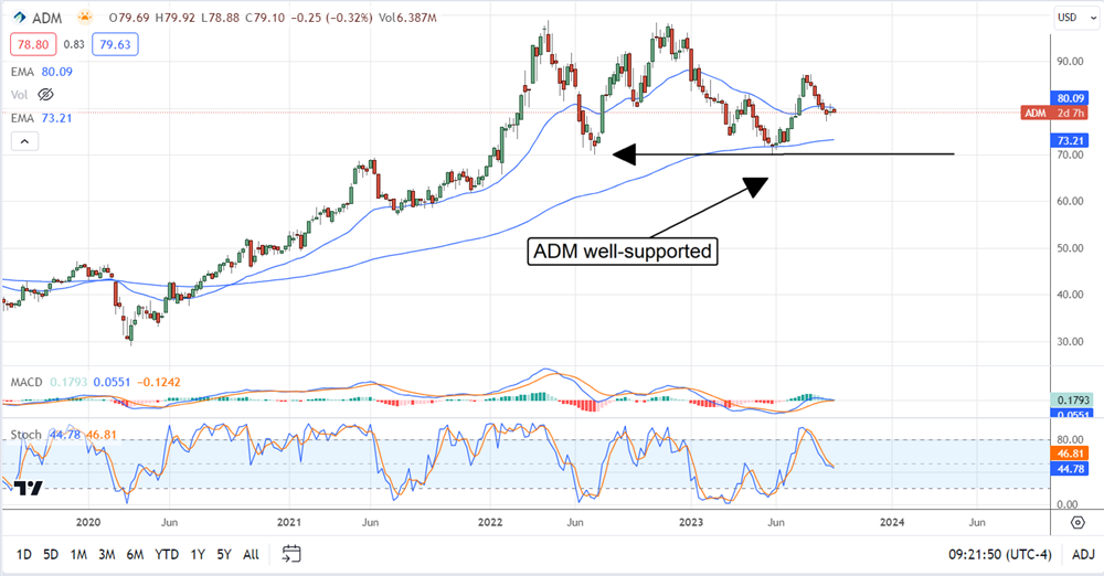 ADM stock chart