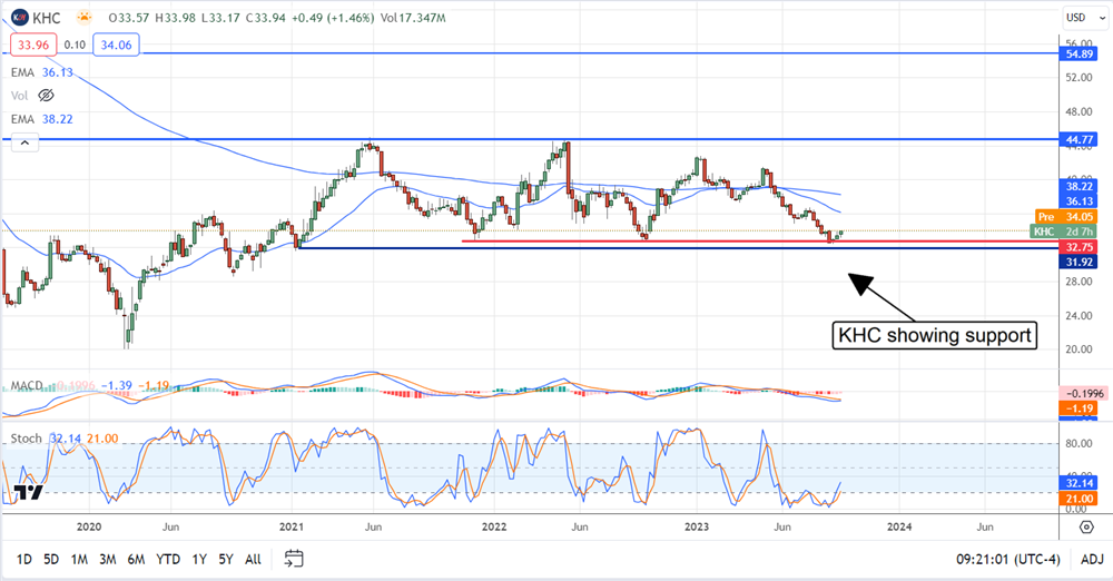 KHC stock chart